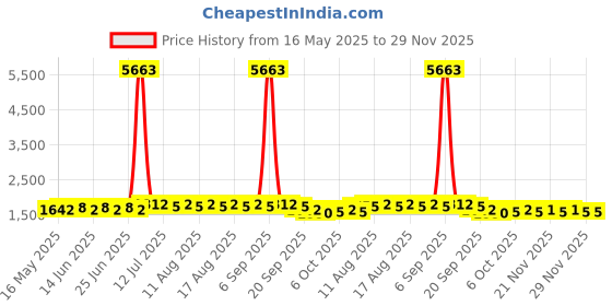 myntra.com Anouk Geometric Embroidered Band Collar Thread Work Cotton Silk Straight Kurta anouk Price History Graph from 16 May 2025 to 29 Nov 2025