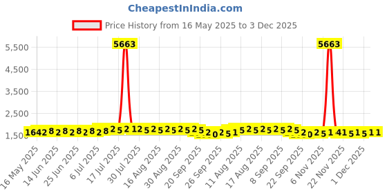 myntra.com Anouk Geometric Embroidered Band Collar Thread Work Cotton Silk Straight Kurta anouk Price History Graph from 16 May 2025 to 1 Dec 2025