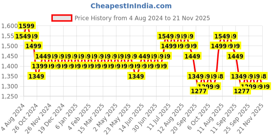 myntra.com Anouk Geometric Embroidered Band Collar Thread Work Detail Straight Kurta with Churidar anouk Price History Graph from 4 Aug 2024 to 21 Nov 2025