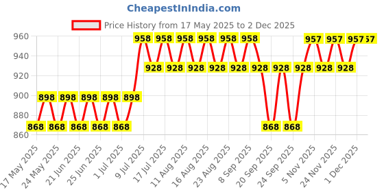 myntra.com Anouk Geometric Embroidered Band Collar Thread Work Straight Cotton Silk Kurta anouk Price History Graph from 17 May 2025 to 30 Nov 2025