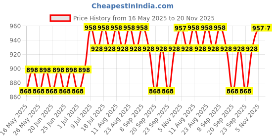 myntra.com Anouk Geometric Embroidered Band Collar Thread Work Straight Cotton Silk Kurta anouk Price History Graph from 16 May 2025 to 20 Nov 2025