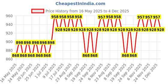 myntra.com Anouk Geometric Embroidered Band Collar Thread Work Straight Cotton Silk Kurta anouk Price History Graph from 16 May 2025 to 4 Dec 2025