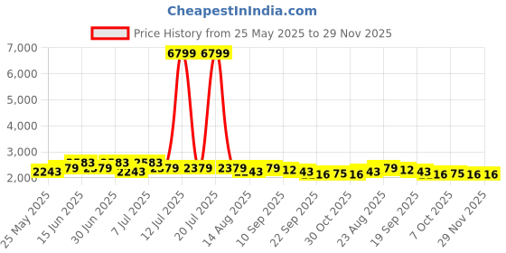 myntra.com Anouk Geometric Embroidered Chikankari Sequinned Pure Cotton Straight Kurta anouk Price History Graph from 25 May 2025 to 28 Nov 2025