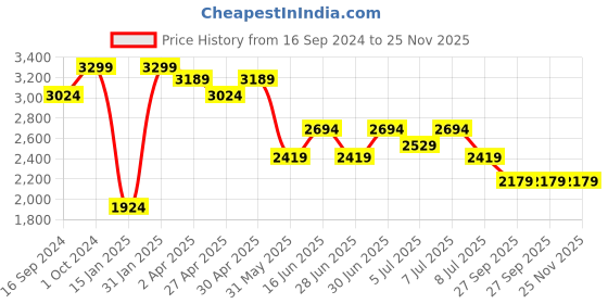 myntra.com Anouk Geometric Embroidered Chikankari Straight Kurta With Trousers anouk Price History Graph from 16 Sep 2024 to 25 Nov 2025