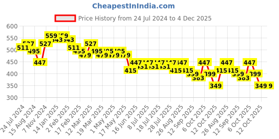 myntra.com Anouk Geometric Embroidered Cotton Shirt Style Top anouk Price History Graph from 24 Jul 2024 to 4 Dec 2025