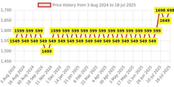 myntra.com Anouk Geometric Embroidered Dupion Silk Kurta with Pyjamas anouk Price History Graph from 3 Aug 2024 to 18 Jul 2025