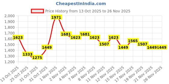 myntra.com Anouk Geometric Embroidered Gotta Patti Kurta with Trousers & Dupatta anouk Price History Graph from 13 Oct 2025 to 26 Nov 2025