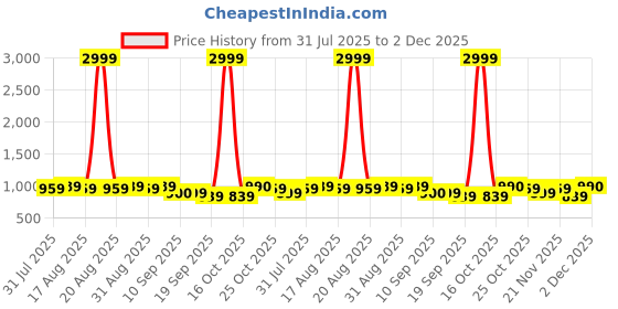myntra.com Anouk Geometric Embroidered Mandarin Collar Chikankari Straight Kurta anouk Price History Graph from 31 Jul 2025 to 2 Dec 2025