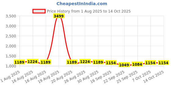 myntra.com Anouk Geometric Embroidered Mandarin Collar Chikankari Straight Kurta With Pyjama anouk Price History Graph from 1 Aug 2025 to 14 Oct 2025