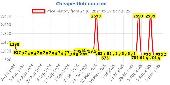 myntra.com Anouk Geometric Embroidered Mandarin Collar Jacquard Cotton Straight Kurta anouk Price History Graph from 24 Jul 2024 to 18 Nov 2025