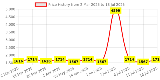 myntra.com Anouk Geometric Embroidered Mandarin Collar Sequinned Kurta with Trousers anouk Price History Graph from 2 Mar 2025 to 18 Jul 2025