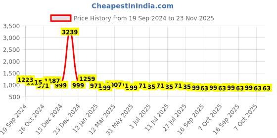 myntra.com Anouk Geometric Embroidered Mandarin Collar Sequinned Straight Kurta anouk Price History Graph from 19 Sep 2024 to 22 Nov 2025