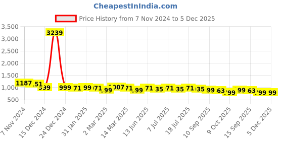 myntra.com Anouk Geometric Embroidered Mandarin Collar Sequinned Straight Kurta anouk Price History Graph from 7 Nov 2024 to 5 Dec 2025