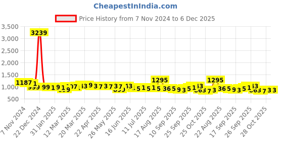 myntra.com Anouk Geometric Embroidered Mandarin Collar Sequinned Straight Kurta anouk Price History Graph from 7 Nov 2024 to 5 Dec 2025