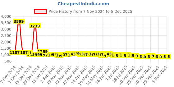 myntra.com Anouk Geometric Embroidered Mandarin Collar Sequinned Straight Kurta anouk Price History Graph from 7 Nov 2024 to 5 Dec 2025