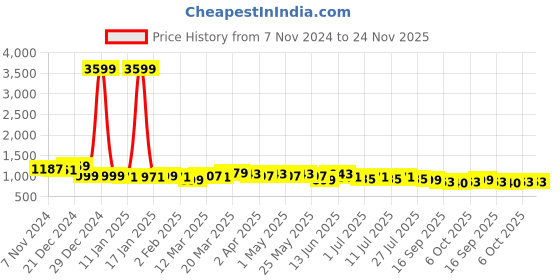 myntra.com Anouk Geometric Embroidered Mandarin Collar Sequinned Straight Kurta anouk Price History Graph from 7 Nov 2024 to 24 Nov 2025