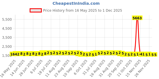 myntra.com Anouk Geometric Embroidered Mandarin Collar Thread Work Cotton Silk Straight Kurta anouk Price History Graph from 16 May 2025 to 30 Nov 2025
