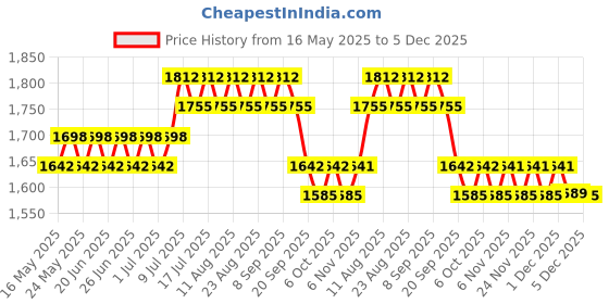 myntra.com Anouk Geometric Embroidered Mandarin Collar Thread Work Cotton Silk Straight Kurta anouk Price History Graph from 16 May 2025 to 5 Dec 2025