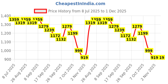 myntra.com Anouk Geometric Embroidered Mandarin Collar Thread Work Kurta anouk Price History Graph from 8 Jul 2025 to 1 Dec 2025