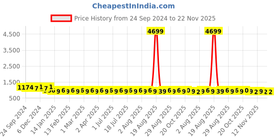 myntra.com Anouk Geometric Embroidered Mandarin Collar Thread Work Pure Cotton Straight Kurta anouk Price History Graph from 24 Sep 2024 to 21 Nov 2025