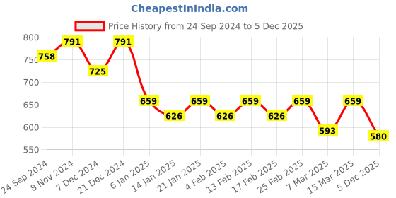 myntra.com Anouk Geometric Embroidered Mandarin Collar Thread Work Pure Cotton Straight Kurta anouk Price History Graph from 24 Sep 2024 to 5 Dec 2025