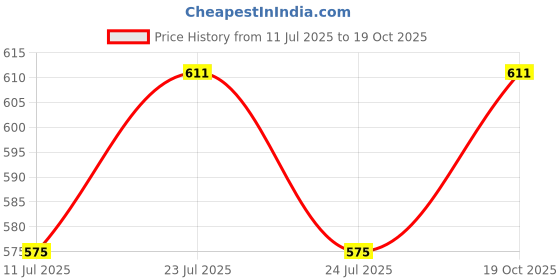 myntra.com Anouk Geometric Embroidered Notch Neck Cotton Straight Kurta anouk Price History Graph from 11 Jul 2025 to 19 Oct 2025