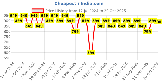 myntra.com Anouk Geometric Embroidered Sequinned Kurta anouk Price History Graph from 17 Jul 2024 to 20 Oct 2025