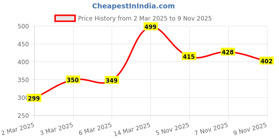 myntra.com Anouk Geometric Embroidered Sequinned Kurta anouk Price History Graph from 2 Mar 2025 to 9 Nov 2025