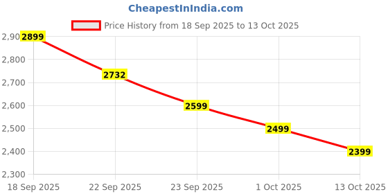 myntra.com Anouk Geometric Embroidered Sequinned Pure Cotton Kurta & Pyjamas With jacket anouk Price History Graph from 18 Sep 2025 to 13 Oct 2025