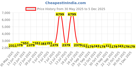 myntra.com Anouk Geometric Embroidered Sequinned Straight Cotton Kurta anouk Price History Graph from 30 May 2025 to 5 Dec 2025