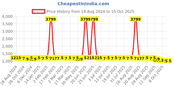 myntra.com Anouk Geometric Embroidered  Straight Kurta anouk Price History Graph from 18 Aug 2024 to 14 Oct 2025