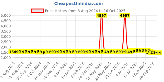 myntra.com Anouk Geometric Embroidered Straight Kurta with Churidar anouk Price History Graph from 3 Aug 2024 to 16 Oct 2025