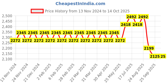 myntra.com Anouk Geometric Embroidered Straight  Kurta with Churidar & Nehru Jacket anouk Price History Graph from 13 Nov 2024 to 14 Oct 2025
