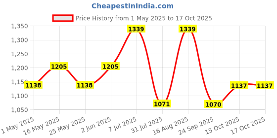 myntra.com Anouk Geometric Embroidered Zari Saree anouk Price History Graph from 1 May 2025 to 17 Oct 2025