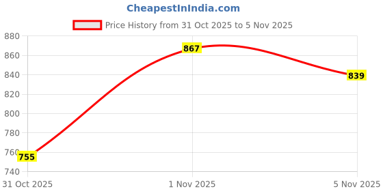 myntra.com Anouk Geometric Foil Print V-Neck A-Line Empire Kurta anouk Price History Graph from 31 Oct 2025 to 5 Nov 2025