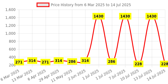 myntra.com Anouk Geometric Hoop Earrings anouk Price History Graph from 6 Mar 2025 to 14 Jul 2025