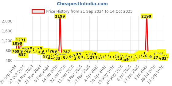 myntra.com Anouk Geometric Indie Prints Kurta anouk Price History Graph from 21 Sep 2024 to 14 Oct 2025