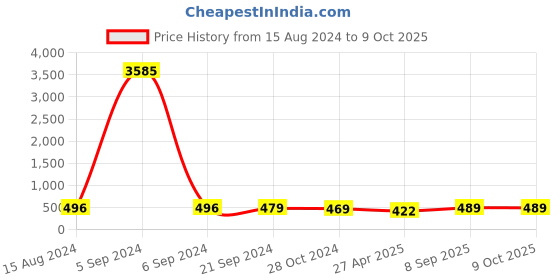 myntra.com Anouk Geometric Jhumkas Earrings anouk Price History Graph from 15 Aug 2024 to 8 Oct 2025
