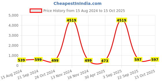 myntra.com Anouk Geometric Jhumkas Earrings anouk Price History Graph from 15 Aug 2024 to 15 Oct 2025