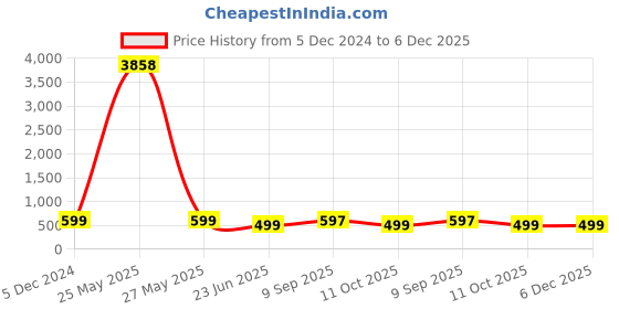 myntra.com Anouk Geometric Jhumkas Earrings anouk Price History Graph from 5 Dec 2024 to 6 Dec 2025