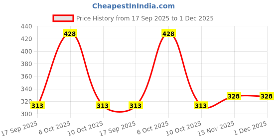 myntra.com Anouk Geometric Jhumkas Earrings anouk Price History Graph from 17 Sep 2025 to 30 Nov 2025