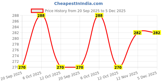 myntra.com Anouk Geometric Jhumkas Earrings anouk Price History Graph from 20 Sep 2025 to 5 Dec 2025