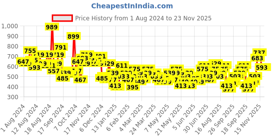 myntra.com Anouk  Geometric Kantha Work Kurta anouk Price History Graph from 1 Aug 2024 to 23 Nov 2025