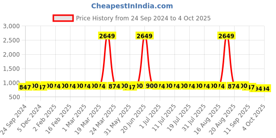 myntra.com Anouk Geometric Mandarin Collar Cotton Kurta anouk Price History Graph from 24 Sep 2024 to 4 Oct 2025
