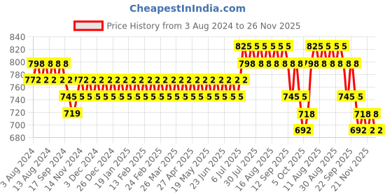myntra.com Anouk Geometric Mandarin Collar Long Sleeves Thread Work Straight Cotton anouk Price History Graph from 3 Aug 2024 to 26 Nov 2025