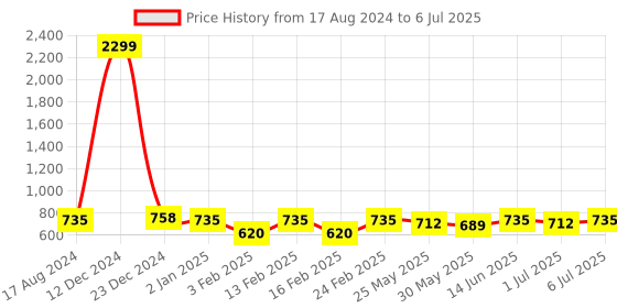 myntra.com Anouk Geometric Oversized Structured Tote Bag anouk Price History Graph from 17 Aug 2024 to 6 Jul 2025