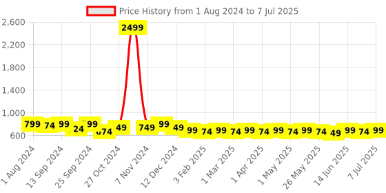 myntra.com Anouk Geometric Oversized Structured Tote Bag anouk Price History Graph from 1 Aug 2024 to 7 Jul 2025