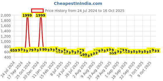 myntra.com Anouk Geometric Print Cotton Top anouk Price History Graph from 24 Jul 2024 to 16 Oct 2025