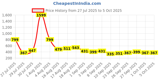 myntra.com Anouk Geometric Print Kurta anouk Price History Graph from 27 Jul 2025 to 5 Oct 2025