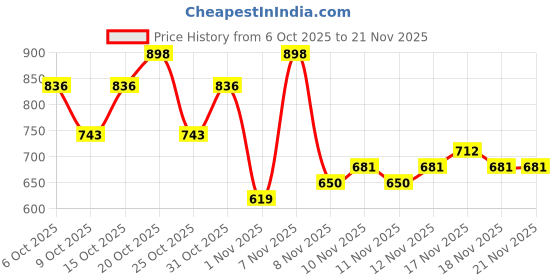 myntra.com Anouk Geometric Print Kurta With Trousers & Dupattas anouk Price History Graph from 6 Oct 2025 to 20 Nov 2025